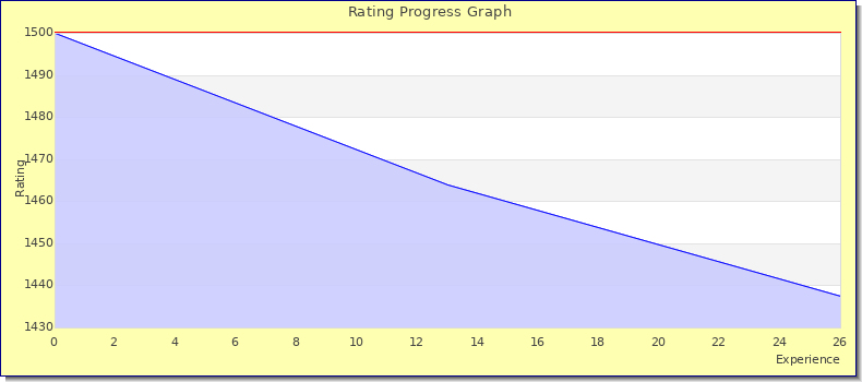 [Graph of rating by experience]