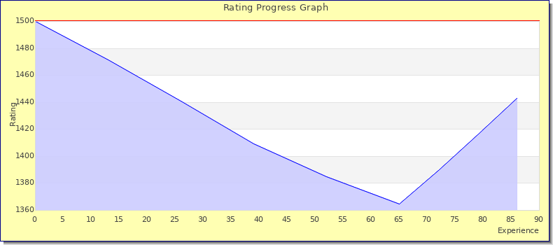 [Graph of rating by experience]