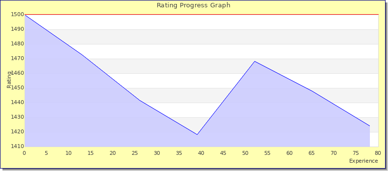 [Graph of rating by experience]