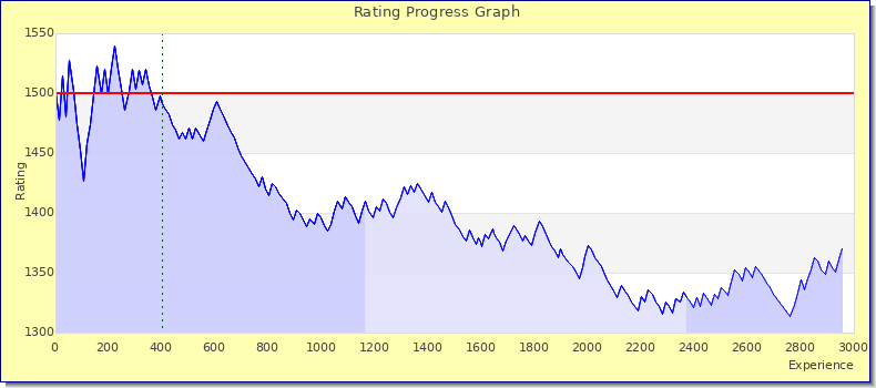 [Graph of rating by experience]