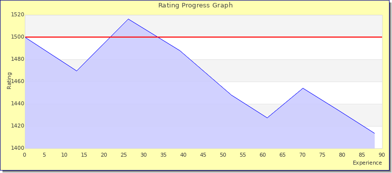 [Graph of rating by experience]