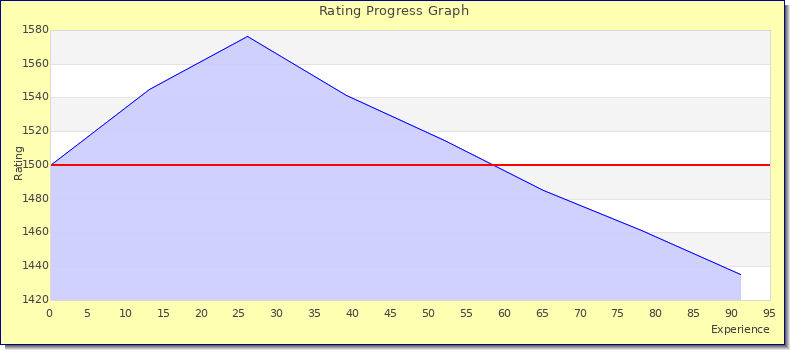 [Graph of rating by experience]