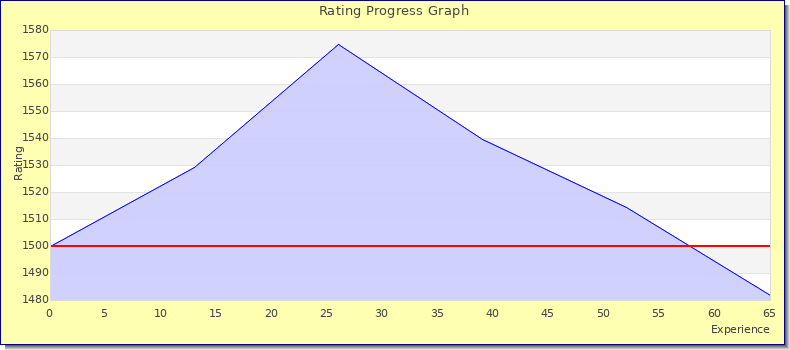[Graph of rating by experience]