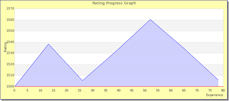 [Graph of rating by experience]