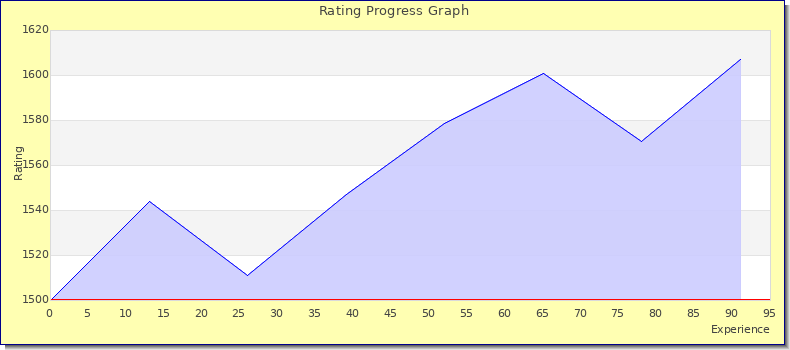 [Graph of rating by experience]