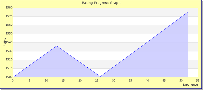 [Graph of rating by experience]