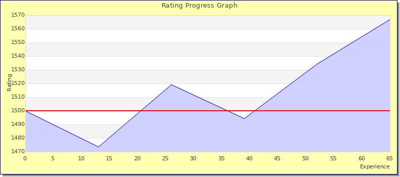 [Graph of rating by experience]
