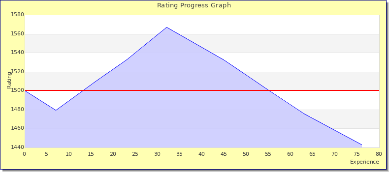 [Graph of rating by experience]