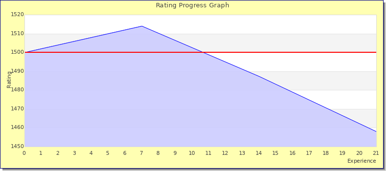 [Graph of rating by experience]