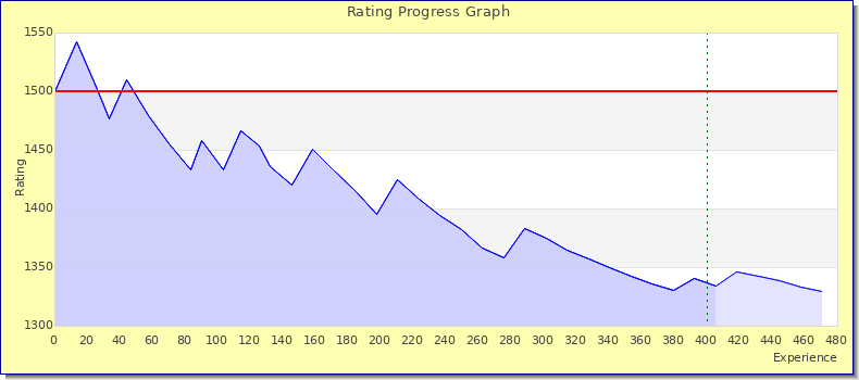 [Graph of rating by experience]