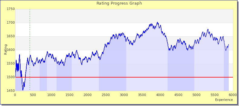 [Graph of rating by experience]