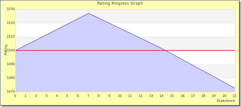 [Graph of rating by experience]