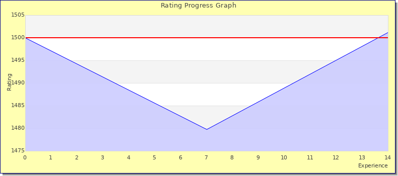[Graph of rating by experience]