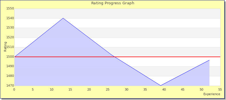 [Graph of rating by experience]