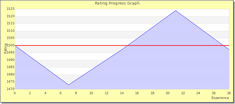 [Graph of rating by experience]
