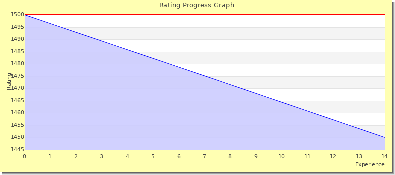 [Graph of rating by experience]