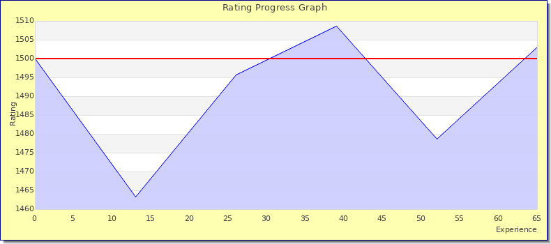 [Graph of rating by experience]