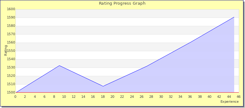 [Graph of rating by experience]