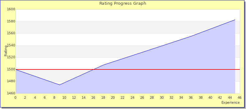 [Graph of rating by experience]