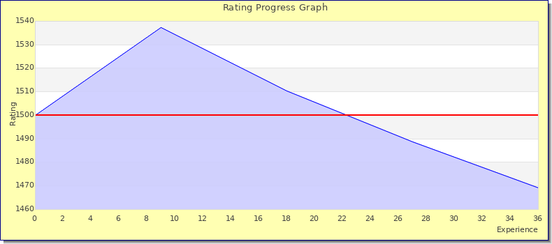 [Graph of rating by experience]