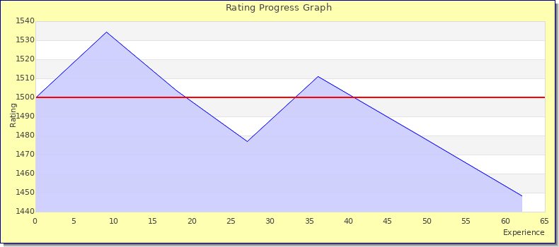 [Graph of rating by experience]