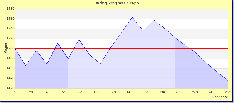 [Graph of rating by experience]