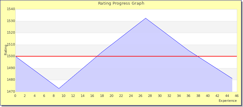 [Graph of rating by experience]
