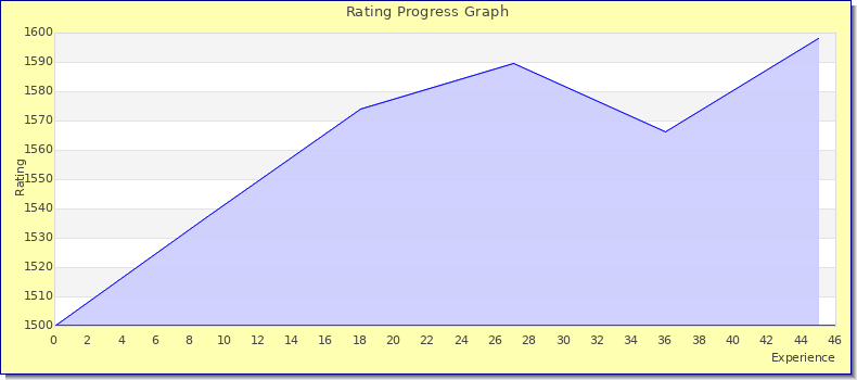 [Graph of rating by experience]