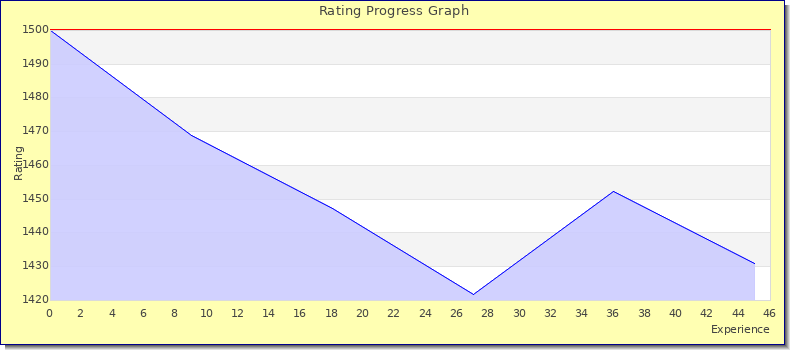 [Graph of rating by experience]