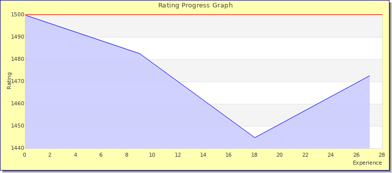 [Graph of rating by experience]