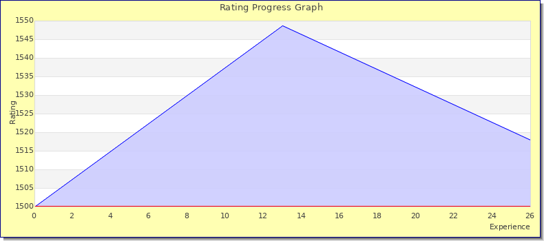 [Graph of rating by experience]