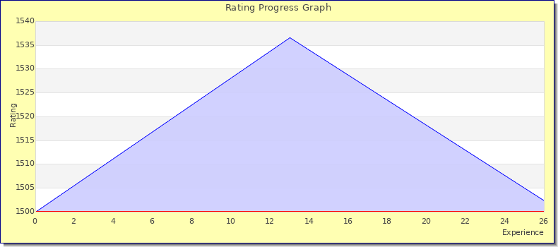 [Graph of rating by experience]