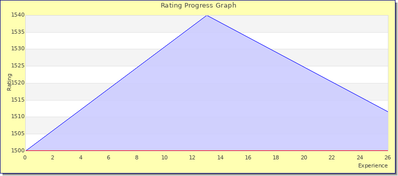 [Graph of rating by experience]