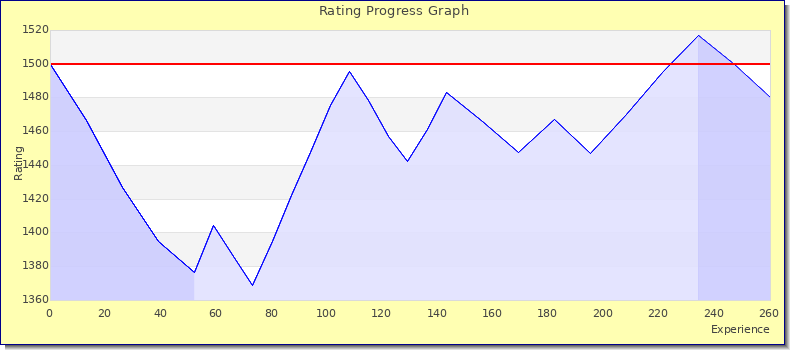 [Graph of rating by experience]