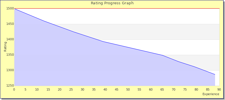 [Graph of rating by experience]