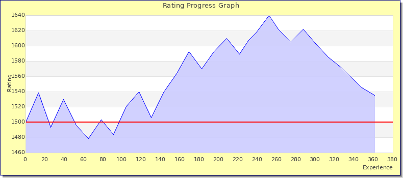 [Graph of rating by experience]