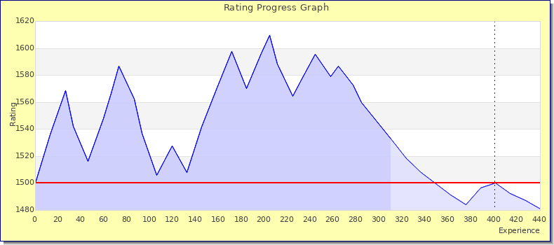 [Graph of rating by experience]