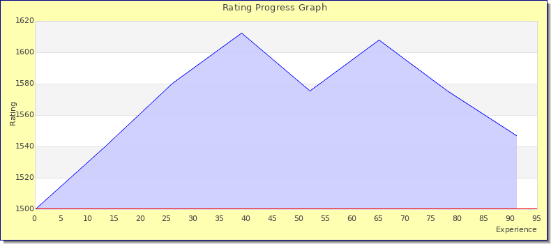 [Graph of rating by experience]