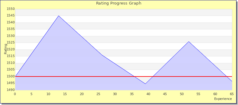 [Graph of rating by experience]