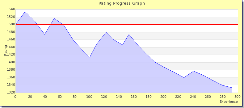 [Graph of rating by experience]