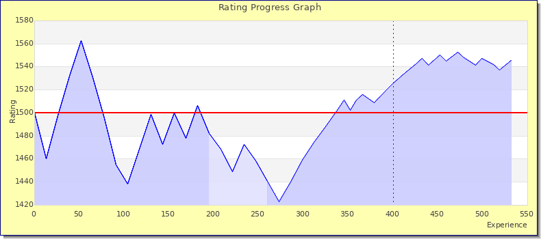 [Graph of rating by experience]