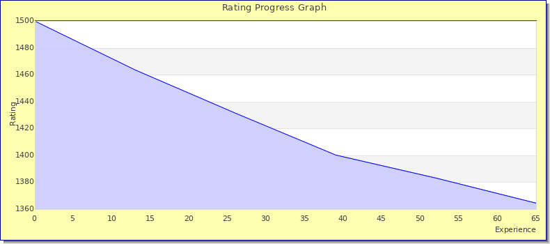 [Graph of rating by experience]