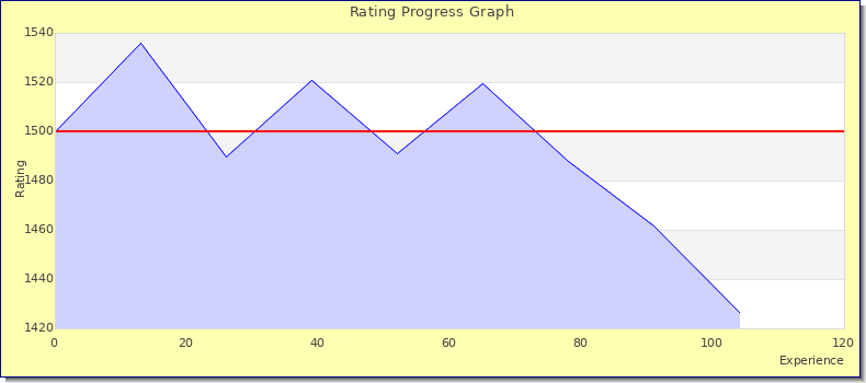[Graph of rating by experience]