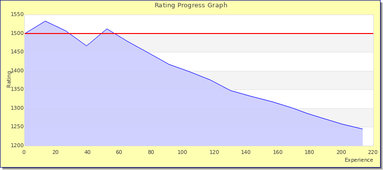 [Graph of rating by experience]