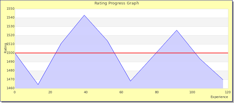 [Graph of rating by experience]