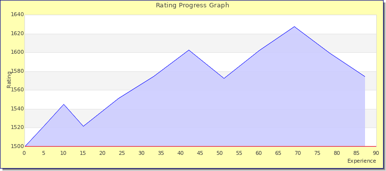 [Graph of rating by experience]