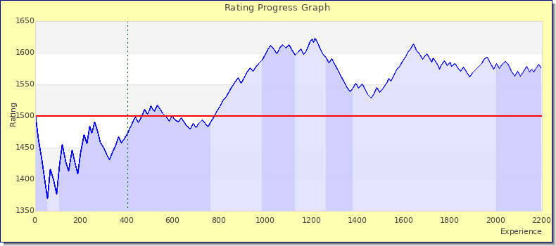 [Graph of rating by experience]