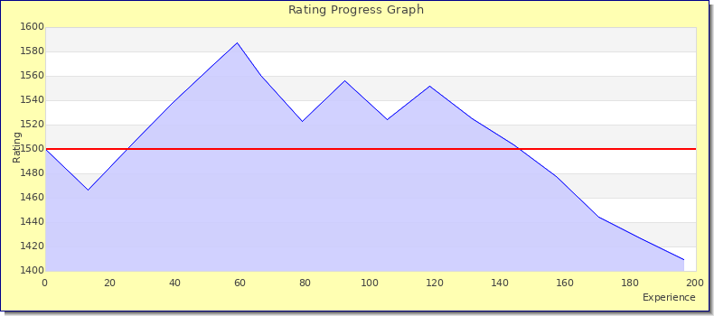 [Graph of rating by experience]