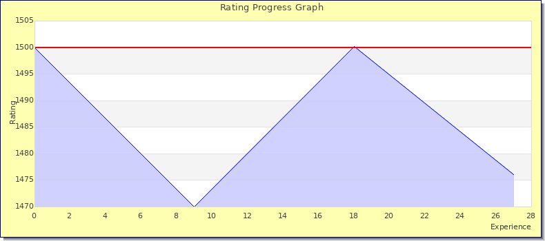 [Graph of rating by experience]