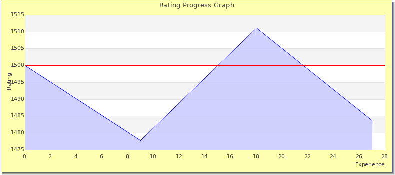 [Graph of rating by experience]